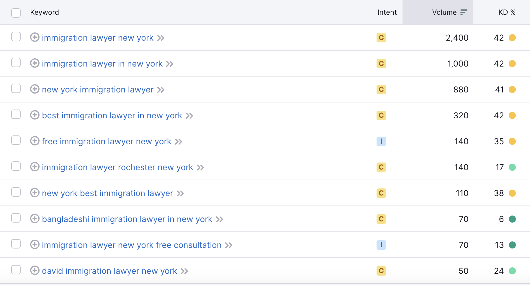 An example of effective keyword research to enhance SEO for an immigration lawyer based in New York